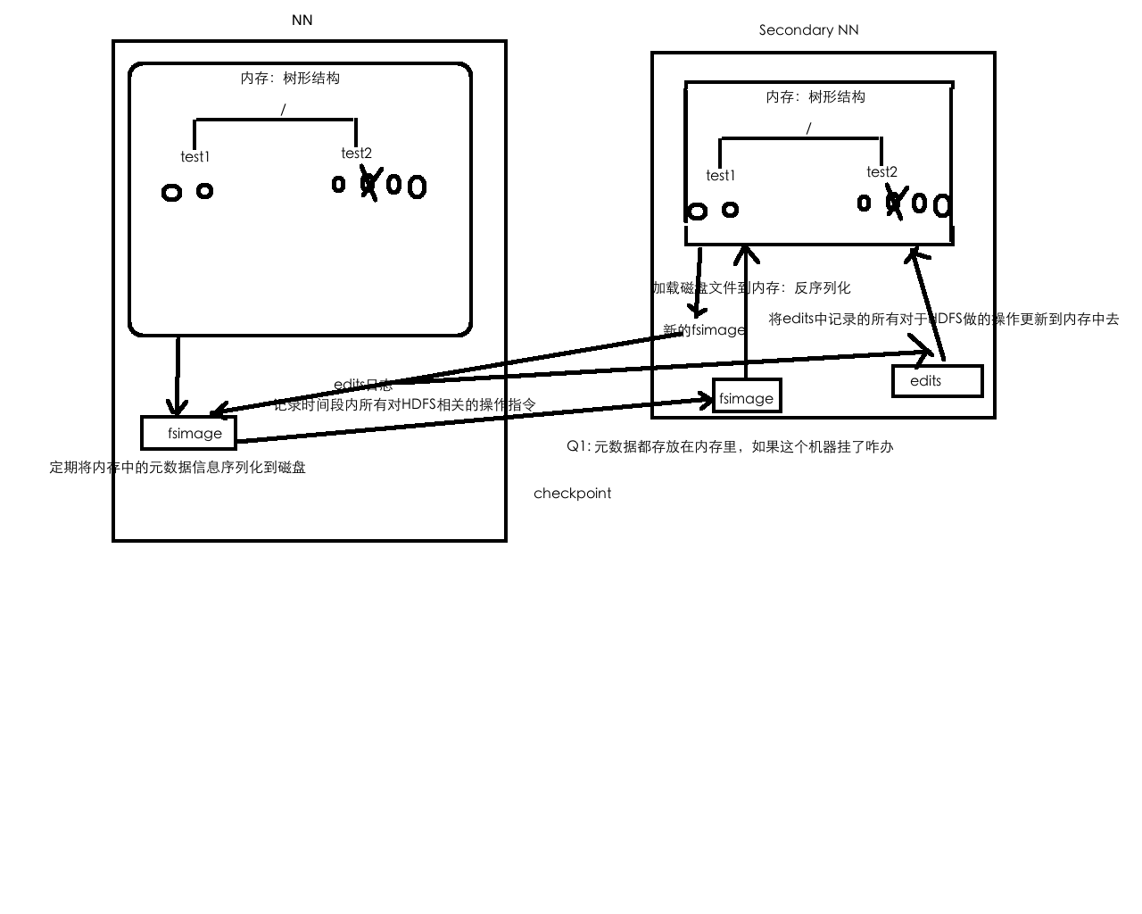 HDFS checkpoint